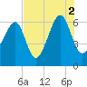Club Bridge Creek entrance tide chart for Monday, August 2, 2021