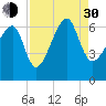 Club Bridge Creek entrance tide chart for Monday, August 30, 2021