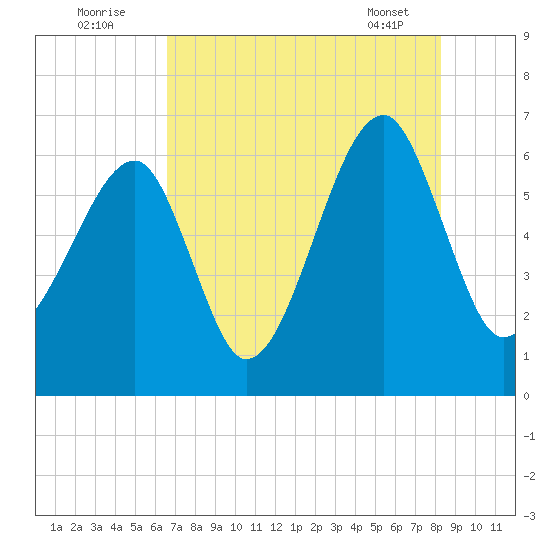 Club Bridge Creek entrance tide chart for Tuesday, August 3, 2021