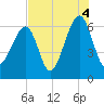 Club Bridge Creek entrance tide chart for Wednesday, August 4, 2021