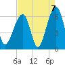 Club Bridge Creek entrance tide chart for Saturday, August 7, 2021