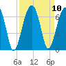 Club Bridge Creek entrance tide chart for Friday, September 10, 2021