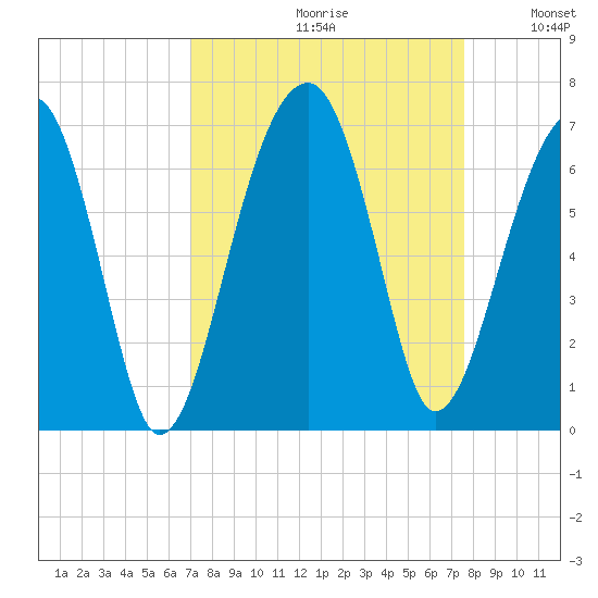 Club Bridge Creek entrance tide chart for Saturday, September 11, 2021