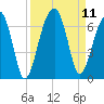 Club Bridge Creek entrance tide chart for Saturday, September 11, 2021