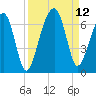 Club Bridge Creek entrance tide chart for Sunday, September 12, 2021