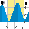 Club Bridge Creek entrance tide chart for Monday, September 13, 2021