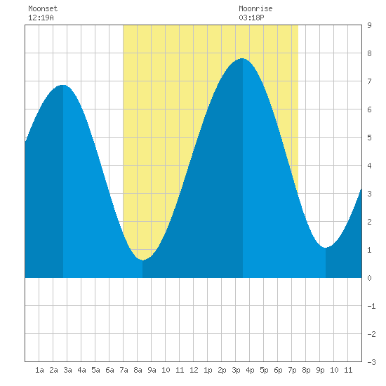 Club Bridge Creek entrance tide chart for Tuesday, September 14, 2021