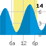 Club Bridge Creek entrance tide chart for Tuesday, September 14, 2021