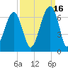 Club Bridge Creek entrance tide chart for Thursday, September 16, 2021