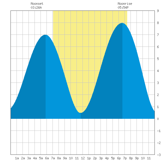 Club Bridge Creek entrance tide chart for Friday, September 17, 2021
