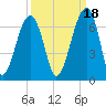 Club Bridge Creek entrance tide chart for Saturday, September 18, 2021