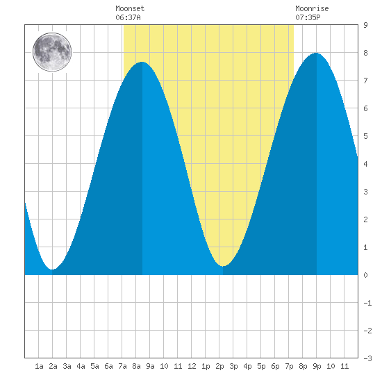 Club Bridge Creek entrance tide chart for Monday, September 20, 2021