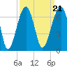 Club Bridge Creek entrance tide chart for Tuesday, September 21, 2021
