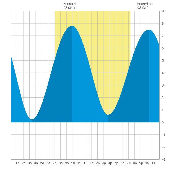 Club Bridge Creek entrance tide chart for Wednesday, September 22, 2021