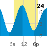 Club Bridge Creek entrance tide chart for Friday, September 24, 2021