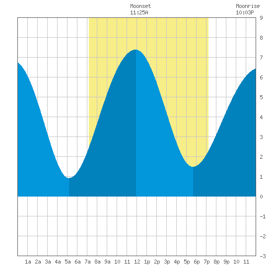 Club Bridge Creek entrance tide chart for Saturday, September 25, 2021