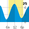 Club Bridge Creek entrance tide chart for Saturday, September 25, 2021