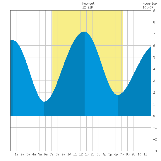 Club Bridge Creek entrance tide chart for Sunday, September 26, 2021