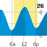 Club Bridge Creek entrance tide chart for Sunday, September 26, 2021