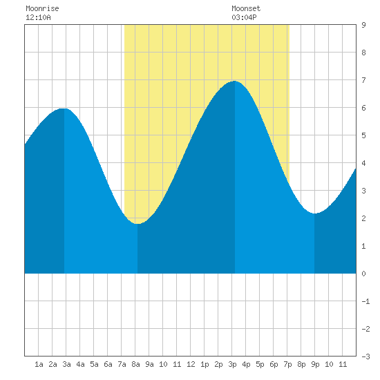 Club Bridge Creek entrance tide chart for Wednesday, September 29, 2021