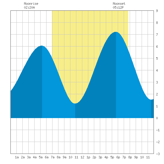Club Bridge Creek entrance tide chart for Thursday, September 2, 2021