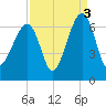 Club Bridge Creek entrance tide chart for Friday, September 3, 2021