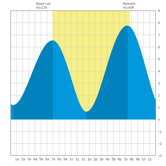 Club Bridge Creek entrance tide chart for Saturday, September 4, 2021