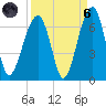 Club Bridge Creek entrance tide chart for Monday, September 6, 2021