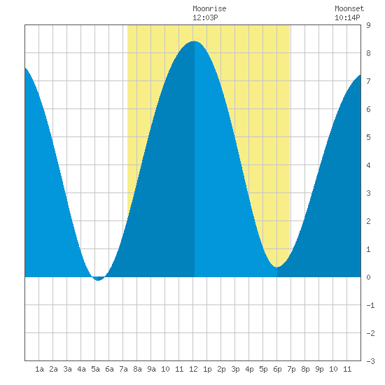 Club Bridge Creek entrance tide chart for Sunday, October 10, 2021