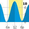 Club Bridge Creek entrance tide chart for Sunday, October 10, 2021