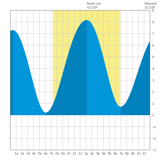 Club Bridge Creek entrance tide chart for Monday, October 11, 2021
