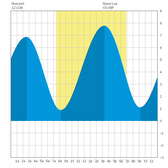 Club Bridge Creek entrance tide chart for Wednesday, October 13, 2021
