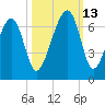 Club Bridge Creek entrance tide chart for Wednesday, October 13, 2021