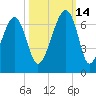 Club Bridge Creek entrance tide chart for Thursday, October 14, 2021
