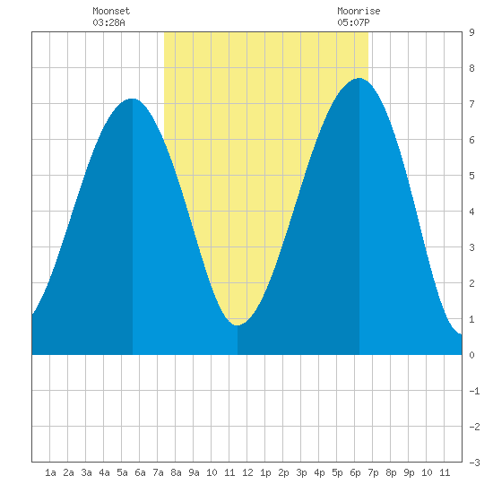 Club Bridge Creek entrance tide chart for Saturday, October 16, 2021
