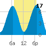 Club Bridge Creek entrance tide chart for Sunday, October 17, 2021