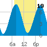 Club Bridge Creek entrance tide chart for Tuesday, October 19, 2021