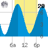 Club Bridge Creek entrance tide chart for Wednesday, October 20, 2021