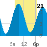 Club Bridge Creek entrance tide chart for Thursday, October 21, 2021