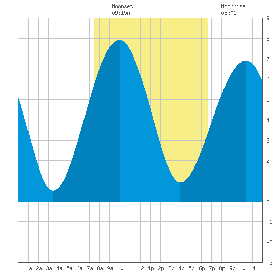 Club Bridge Creek entrance tide chart for Friday, October 22, 2021