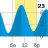 Club Bridge Creek entrance tide chart for Saturday, October 23, 2021