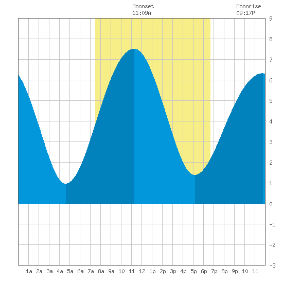 Club Bridge Creek entrance tide chart for Sunday, October 24, 2021