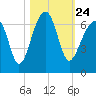 Club Bridge Creek entrance tide chart for Sunday, October 24, 2021