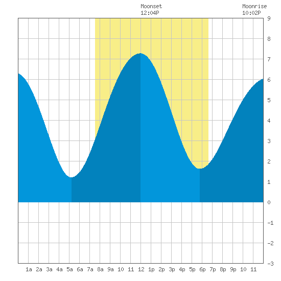Club Bridge Creek entrance tide chart for Monday, October 25, 2021