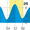 Club Bridge Creek entrance tide chart for Monday, October 25, 2021