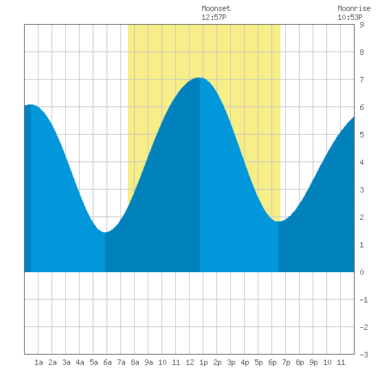 Club Bridge Creek entrance tide chart for Tuesday, October 26, 2021