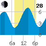 Club Bridge Creek entrance tide chart for Thursday, October 28, 2021