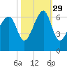 Club Bridge Creek entrance tide chart for Friday, October 29, 2021