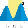 Club Bridge Creek entrance tide chart for Saturday, October 2, 2021