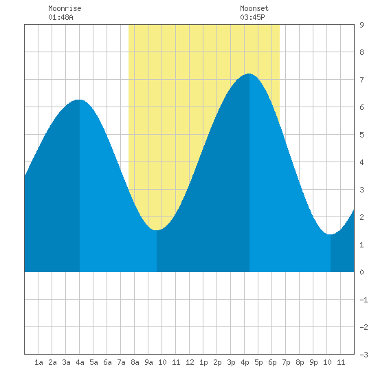 Club Bridge Creek entrance tide chart for Saturday, October 30, 2021